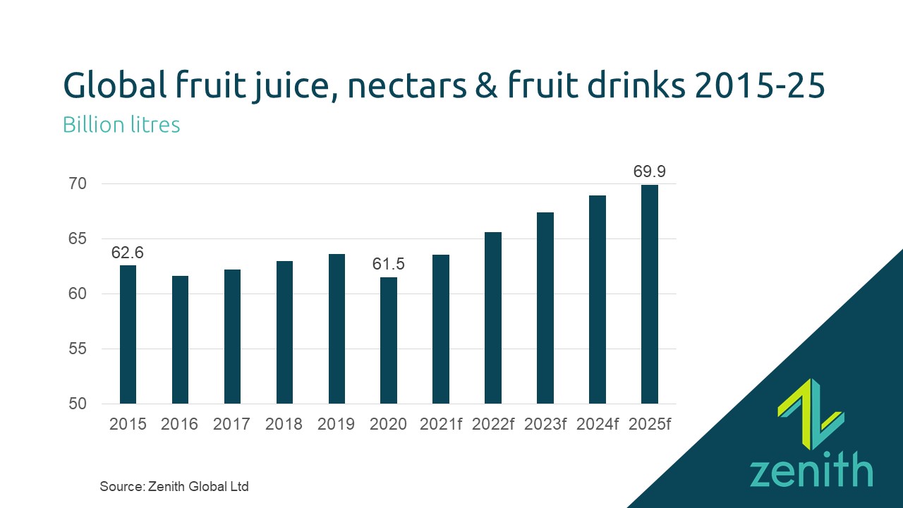 Juices & nectars: What next for juice: let’s look at the figures