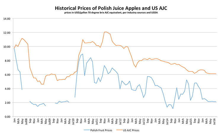 historical-prices-of-polish-juice-apples-and-us-ajc