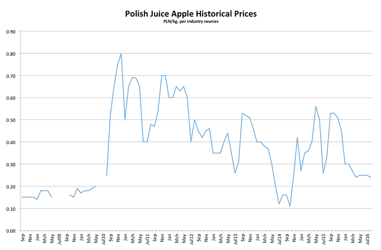 polish-juice-apple-historical-prices